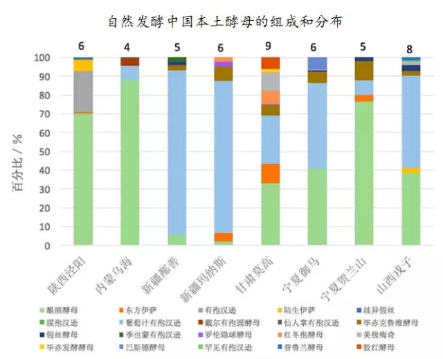 中国本土的酵母资源研究和优良酵母菌的产业化研发